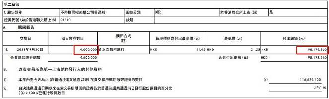 小米集團(tuán)：回購(gòu)460萬股耗資9818萬港元